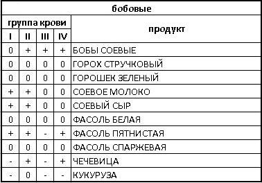 диета по группе крови таблица/4171694_bobi (378x264, 29Kb)